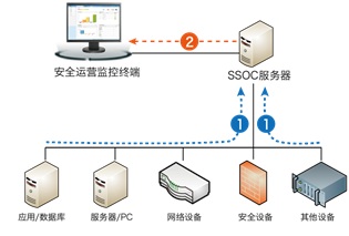 安全運(yùn)營中心SOC