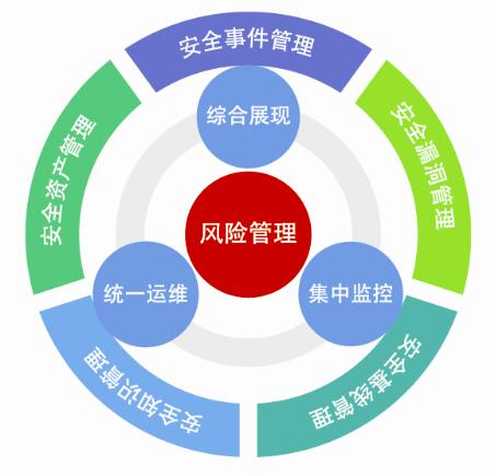 安全運(yùn)營中心SOC