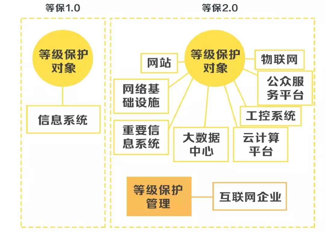 安徽等級保護：帶你讀懂網(wǎng)絡安全等級保護制度2.0標準