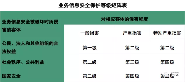 信息安全等級(jí)保護(hù)定級(jí)方法 信息安全等級(jí)保護(hù)定級(jí)方法