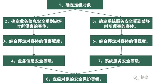 電力行業(yè)等級(jí)保護(hù)定級(jí)流程 電力行業(yè)等級(jí)保護(hù)定級(jí)流程