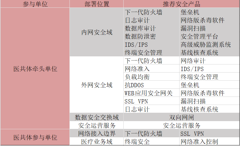 靈狐網(wǎng)絡 縣域醫(yī)共體網(wǎng)絡安全建設方案