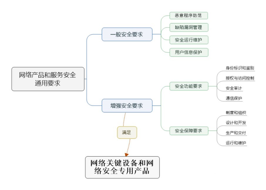 網(wǎng)絡安全等級保護：網(wǎng)絡產(chǎn)品和服務安全通用要求之一般安全要求